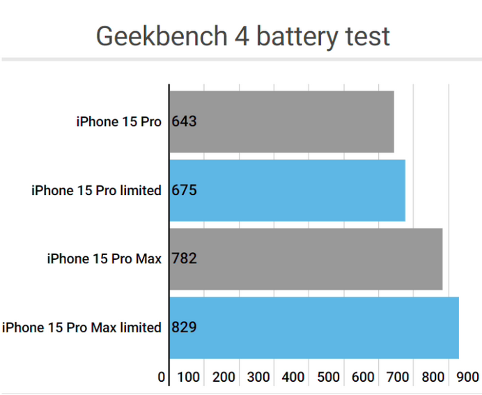 石碣镇apple维修站iPhone15Pro的ProMotion高刷功能耗电吗