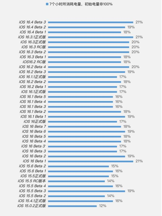 石碣镇苹果手机维修分享iOS 16.4 Beta 3续航跑分等测试结果汇总 
