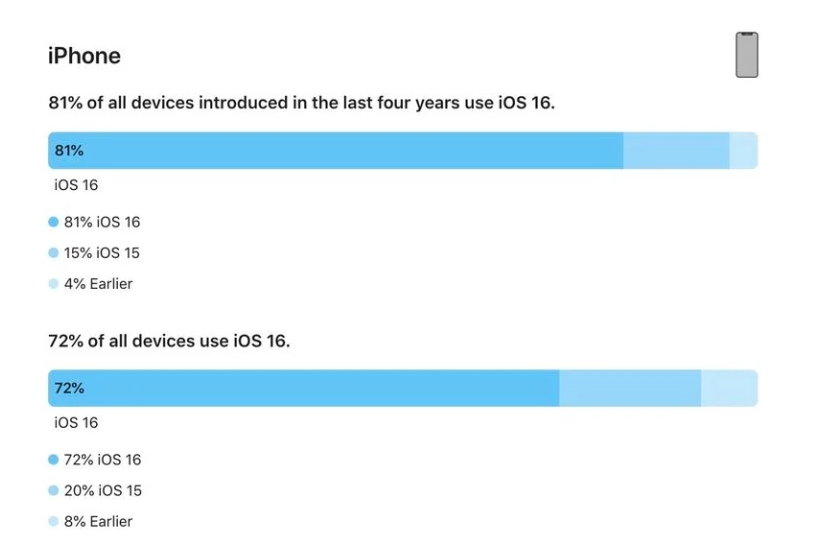 石碣镇苹果手机维修分享iOS 16 / iPadOS 16 安装率 