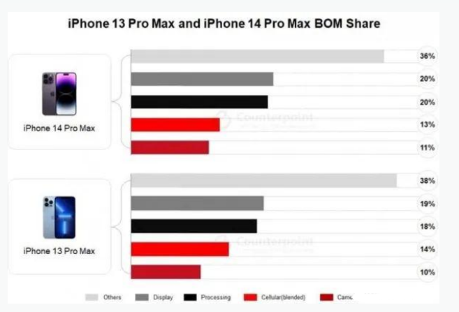 石碣镇苹果手机维修分享iPhone 14 Pro的成本和利润 