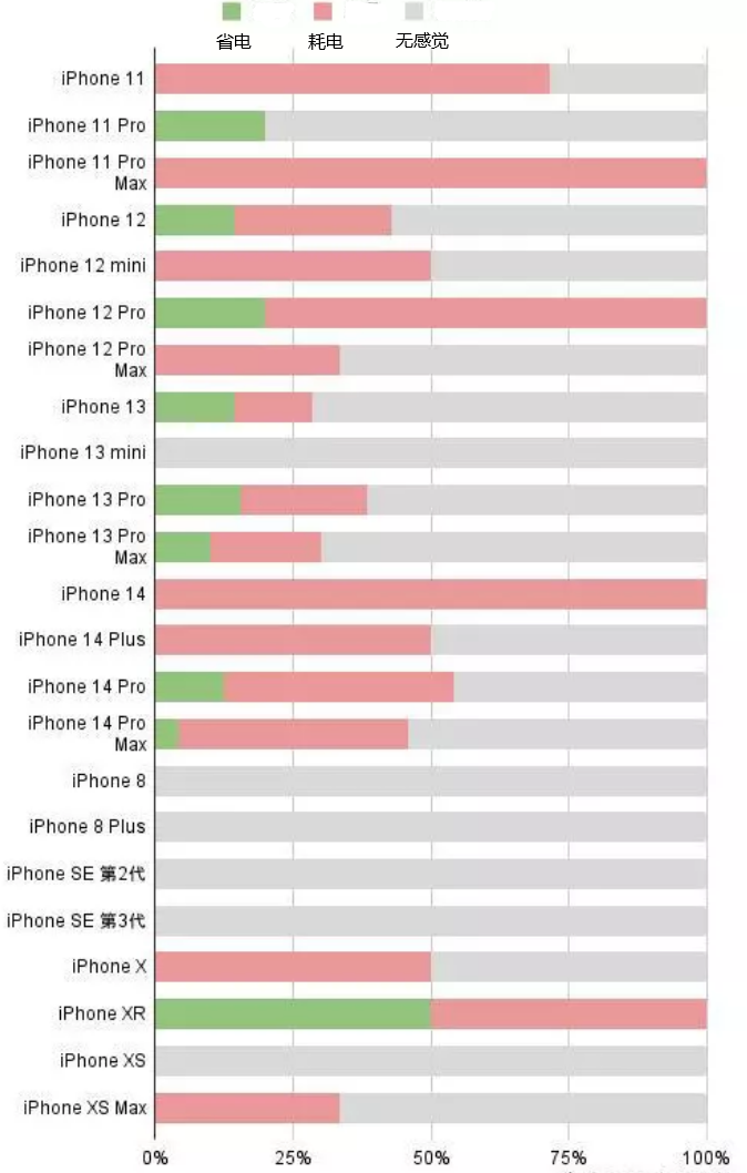 石碣镇苹果手机维修分享iOS16.2太耗电怎么办？iOS16.2续航不好可以降级吗？ 