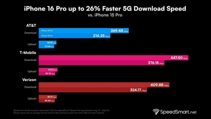 石碣镇苹果手机维修分享iPhone 16 Pro 系列的 5G 速度 