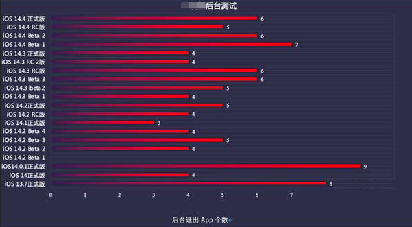 石碣镇苹果手机维修分享iOS14.5beta1续航怎么样 